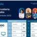 Osservatorio Infojobs, 200mila offerte in primi 6 mesi 2023, cresce ricerca mirata