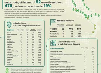 Raddoppiano le colonnine per auto elettriche in autostrada