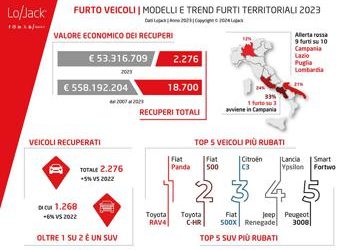 Furti d’auto: 1 veicolo rubato su 2 è un SUV