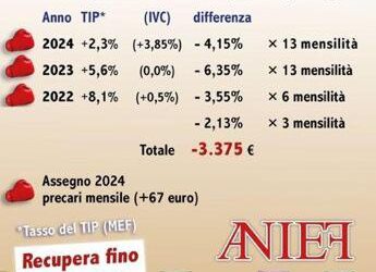 Scuola, Anief: “Stipendi al palo, 10.000 euro in meno l’anno rispetto alla media della Pa”