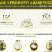 Cibo a base vegetale, sulla tavola di 7 famiglie su 10