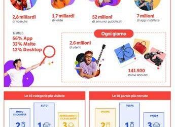 Subito, confermata con risultati curva crescente mercato second hand