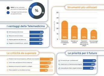 Sanità: telemedicina, per 73% professionisti va integrata con pratica clinica