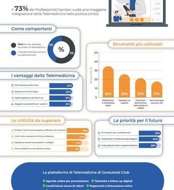 Sanità: telemedicina, per 73% professionisti va integrata con pratica clinica