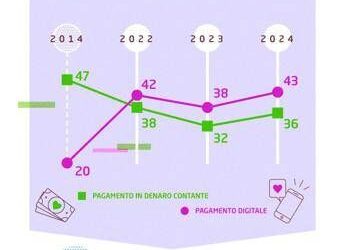 Donazioni Online: il digitale sorpassa il contante in Italia nel 2025