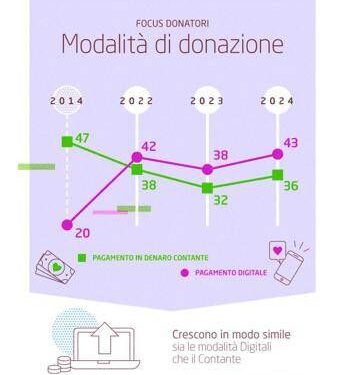 Donazioni Online: il digitale sorpassa il contante in Italia nel 2025