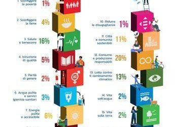 Innovazione, Reach the goals: 128 startup italiane in prima linea per accelerare su Sdg 2030