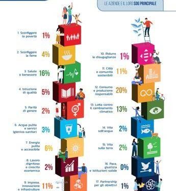 Innovazione, Reach the goals: 128 startup italiane in prima linea per accelerare su Sdg 2030