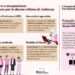 Violenza su donne, Consulenti lavoro: impegno con Fond. Doppia Difesa, ecco opuscolo informativo con misure per aiuto