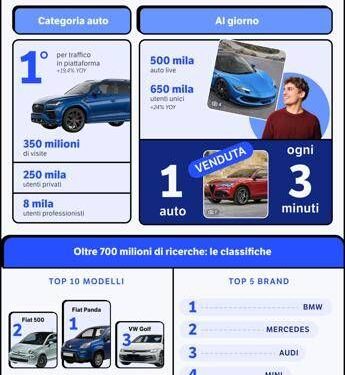 Auto, Subito prima piatafforma di re-commerce in Italia, 2,8 mln utenti unici giornalieri (+8,3%)