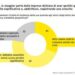 Imprese, studio EY: 78% ha superato shock ultimi anni﻿ senza perdite significative