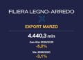 FederlegnoArredo, export filiera giù del 5,2% in I trimestre: Usa e Medio Oriente pesano sul dato