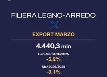 FederlegnoArredo, export filiera giù del 5,2% in I trimestre: Usa e Medio Oriente pesano sul dato