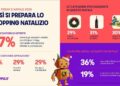 Shopping di fine anno tra IA e volantini digitali: l’indagine Shopfully sulle abitudini dei consumatori