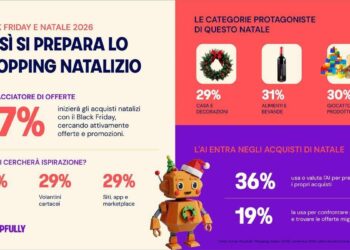 Shopping di fine anno tra IA e volantini digitali: l’indagine Shopfully sulle abitudini dei consumatori